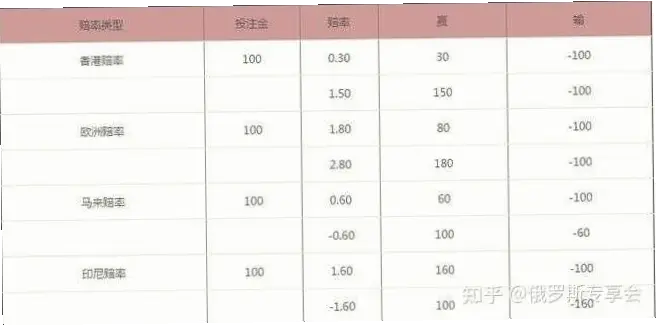 足球赔率是怎么计算出来的？
